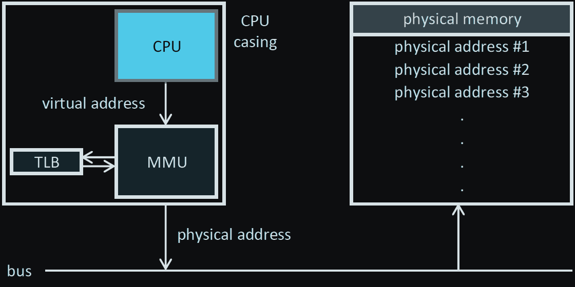 CPU의 virtual address가 MMU와 TLB를 거쳐 physical address로 변환되는 구조