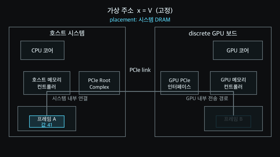 값 41이 든 관리형 페이지가 시스템 DRAM에서 메모리 컨트롤러와 PCIe를 거쳐 discrete GPU의 VRAM으로 이동하는 경로