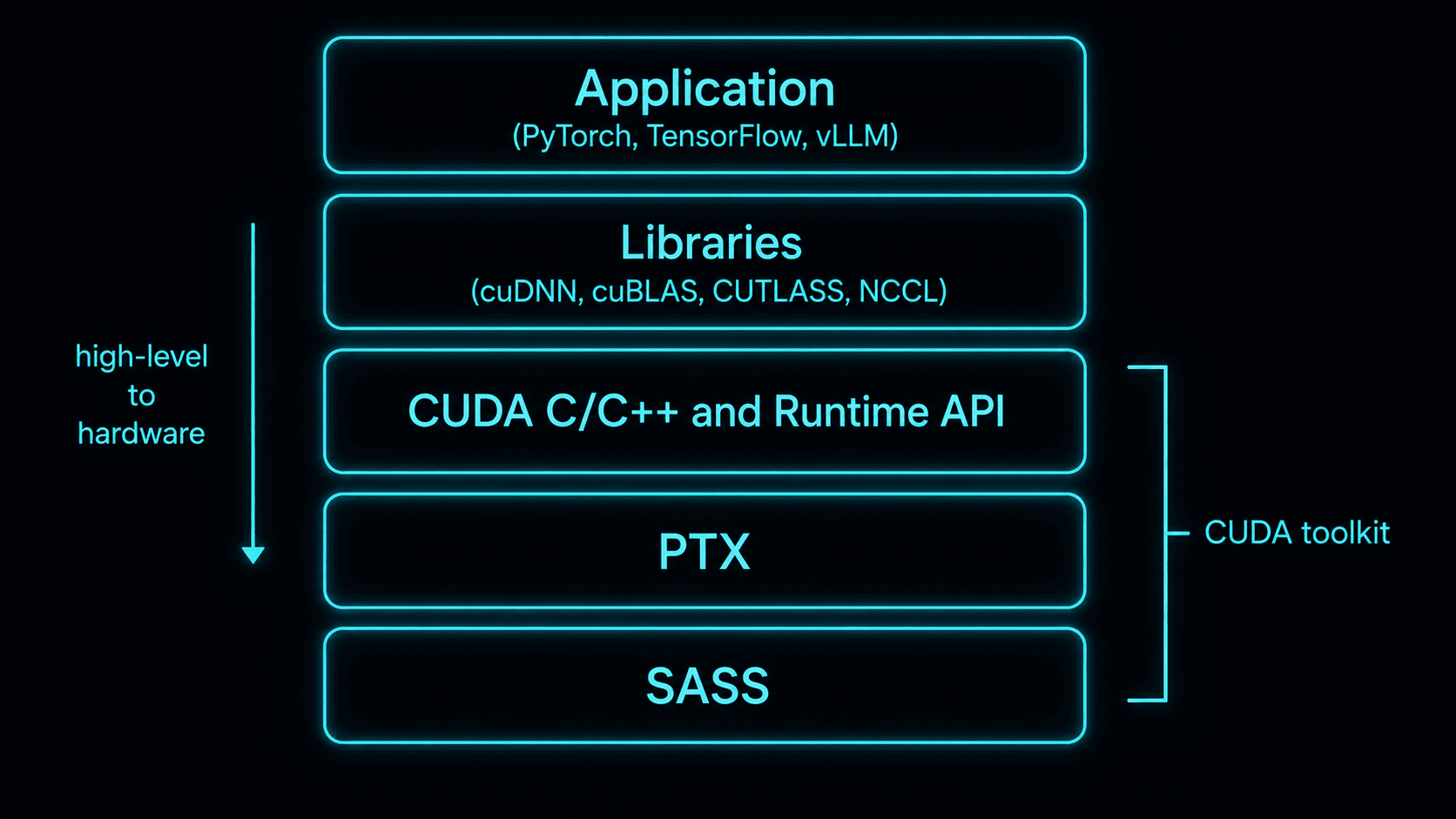 CUDA Stack