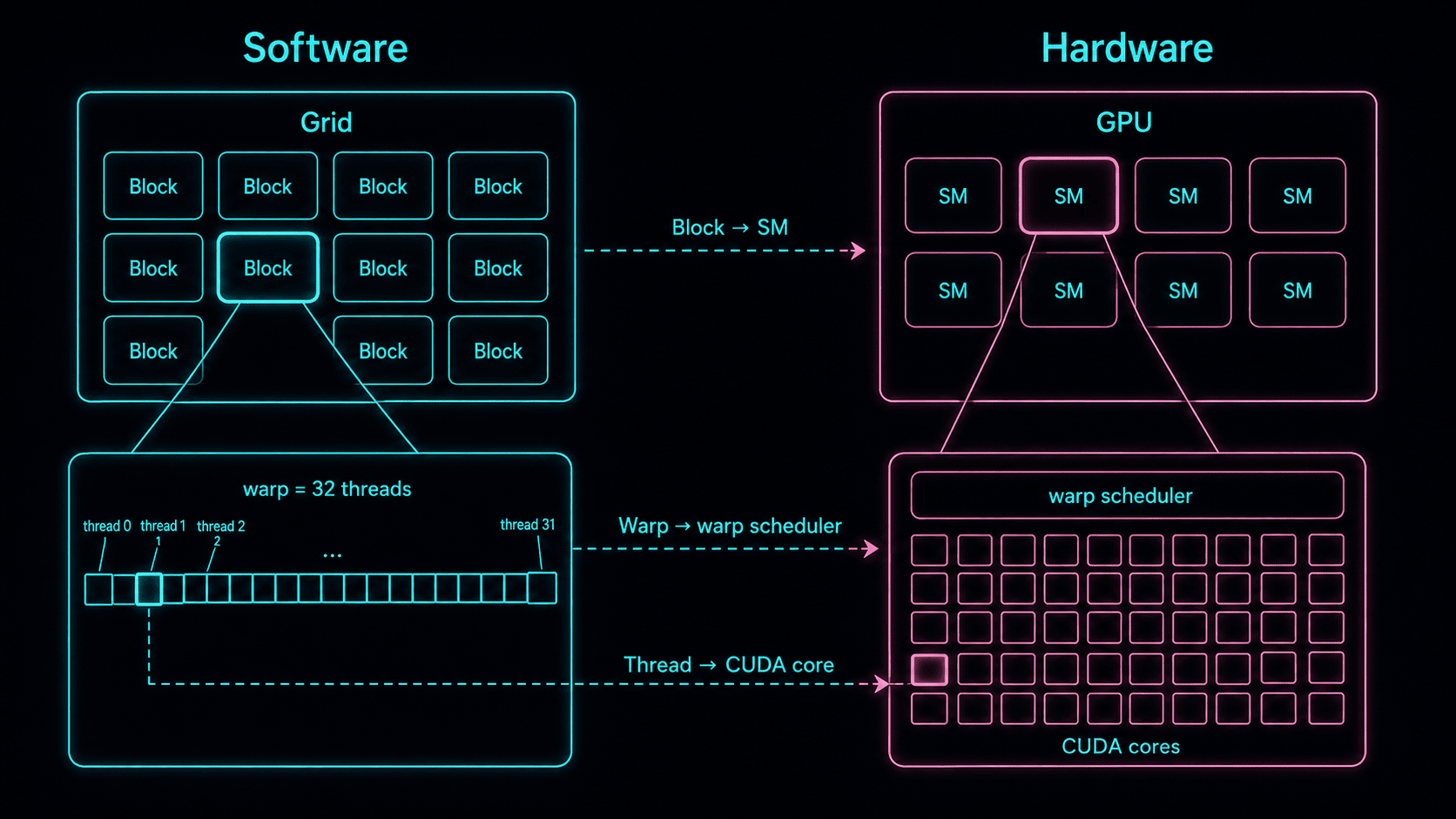 Software와 Hardware 매핑