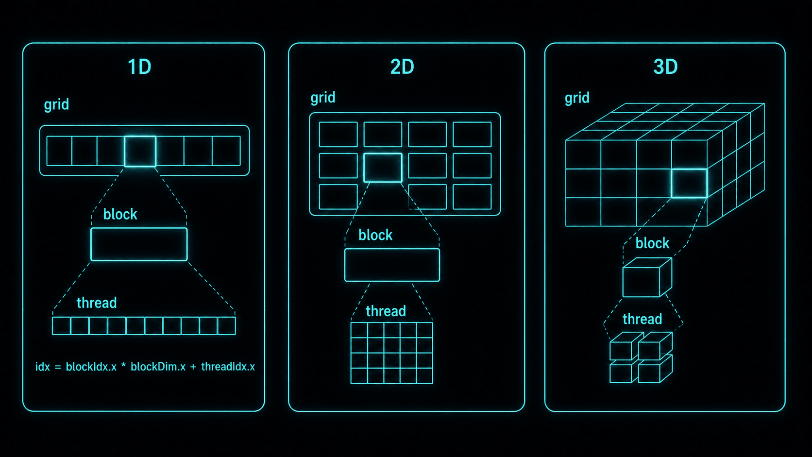 Grid/Block/Thread 1D·2D·3D