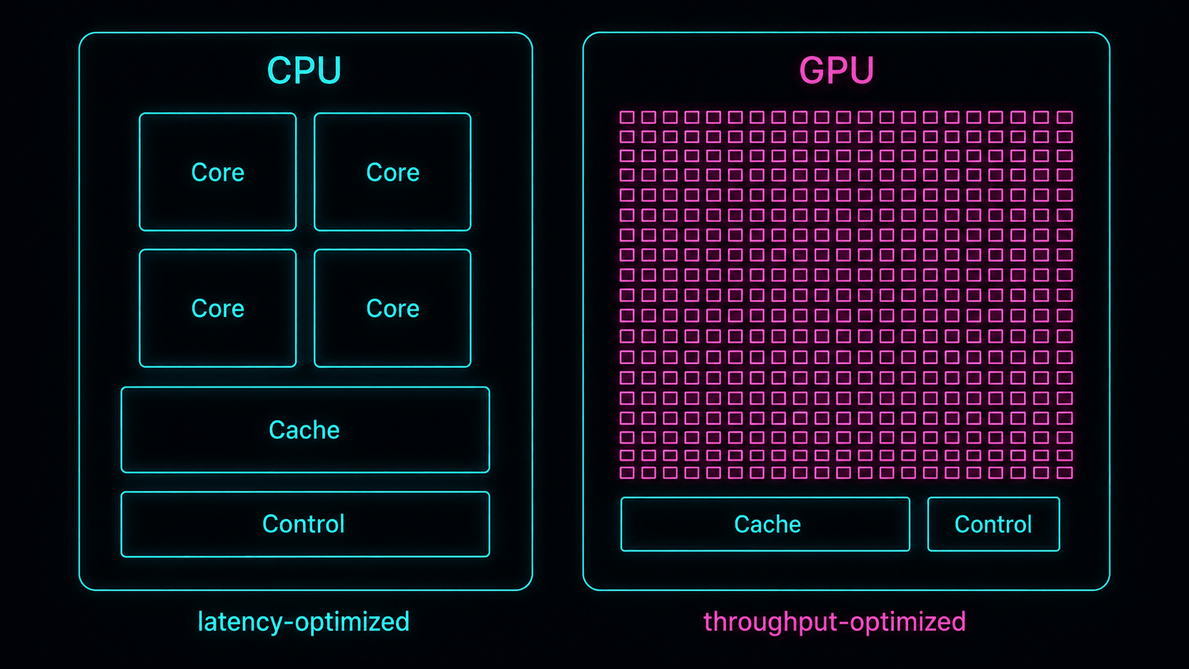 CPU vs GPU 설계 철학