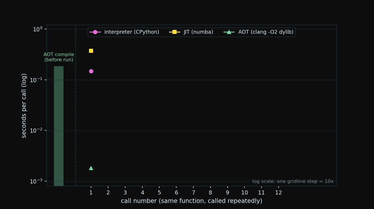 Per-call time of the same function under an interpreter, a JIT, and an AOT build