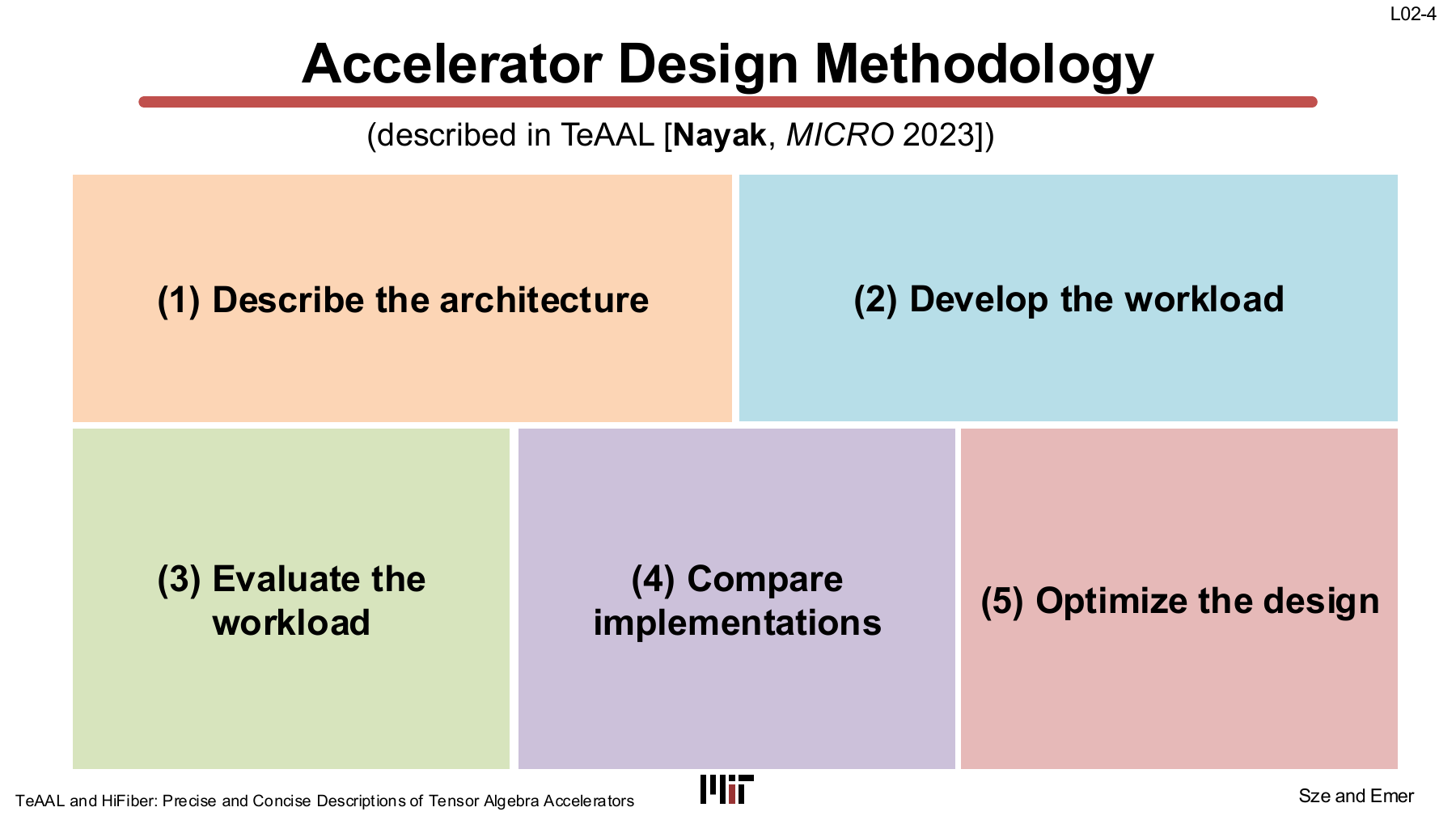 Accelerator design methodology