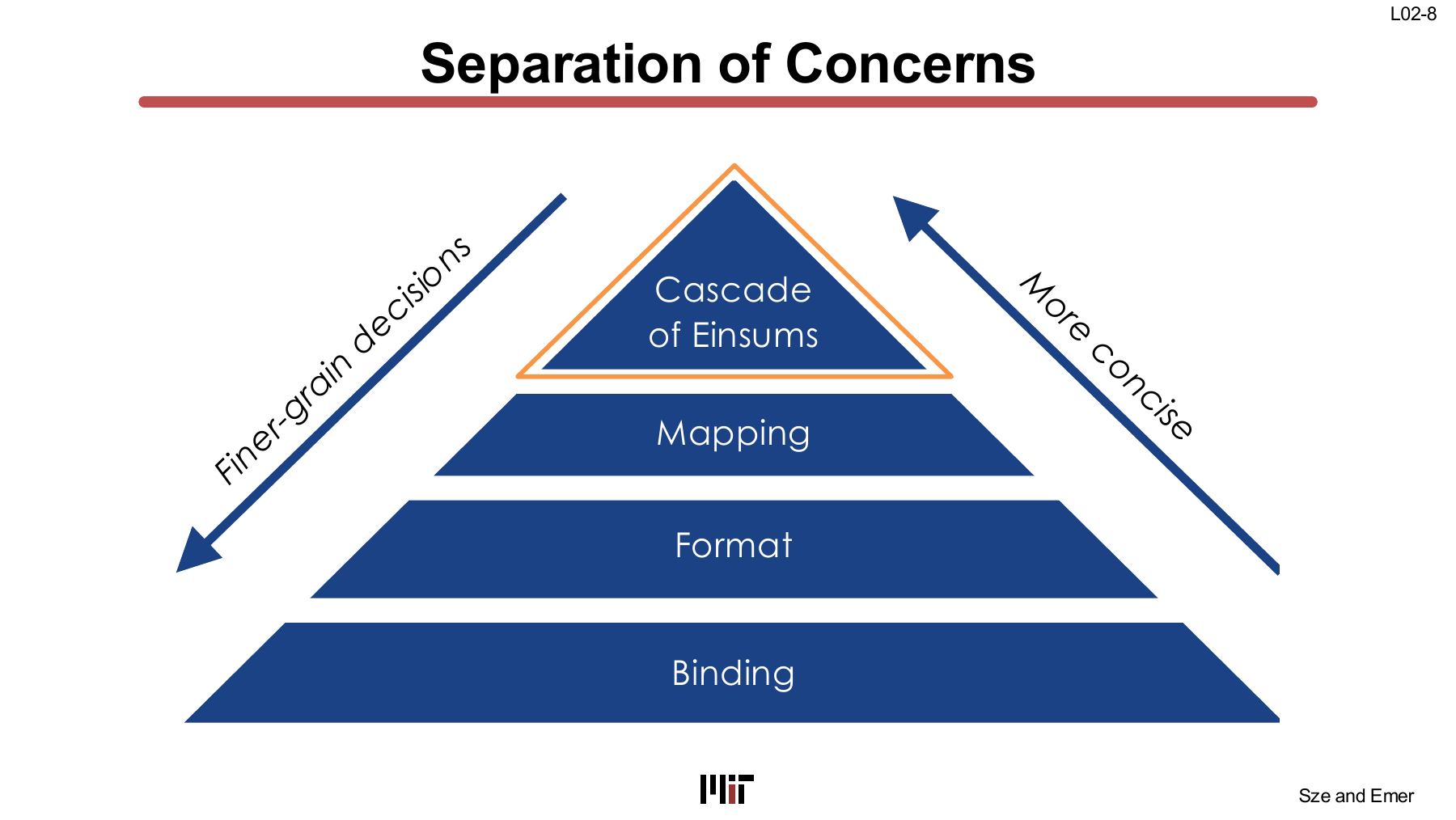 TeAAL separation of concerns