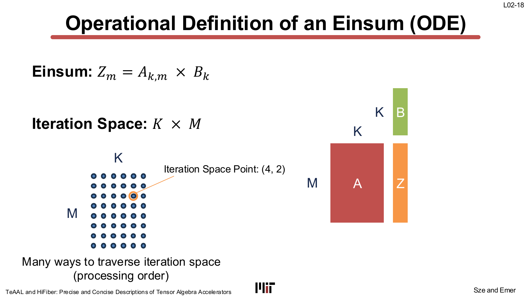 Einsum iteration space
