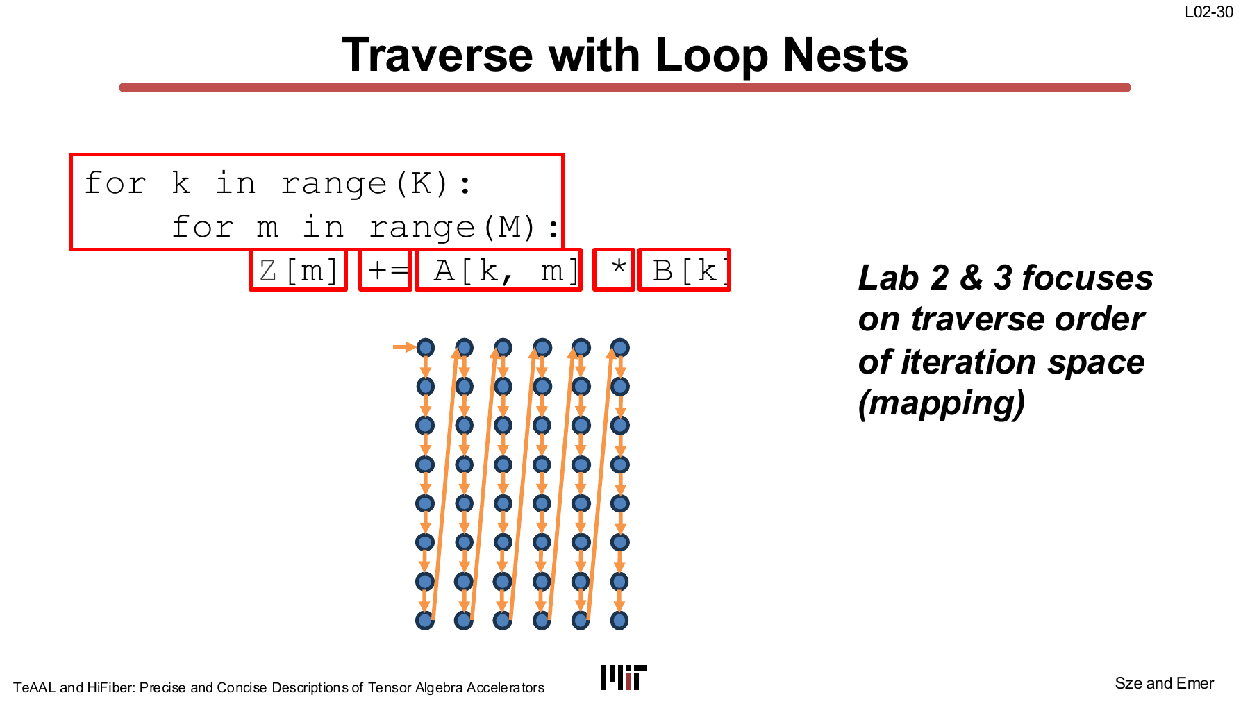 Iteration-space traversal with loop nests