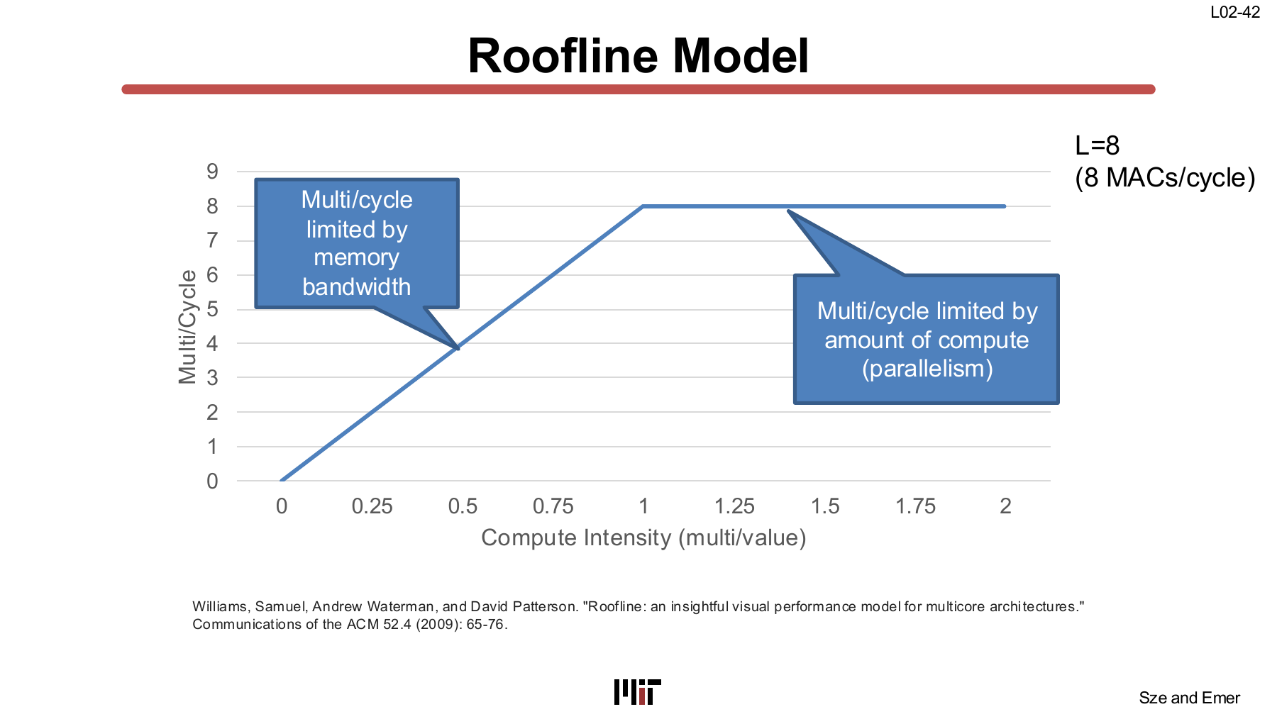 Roofline model
