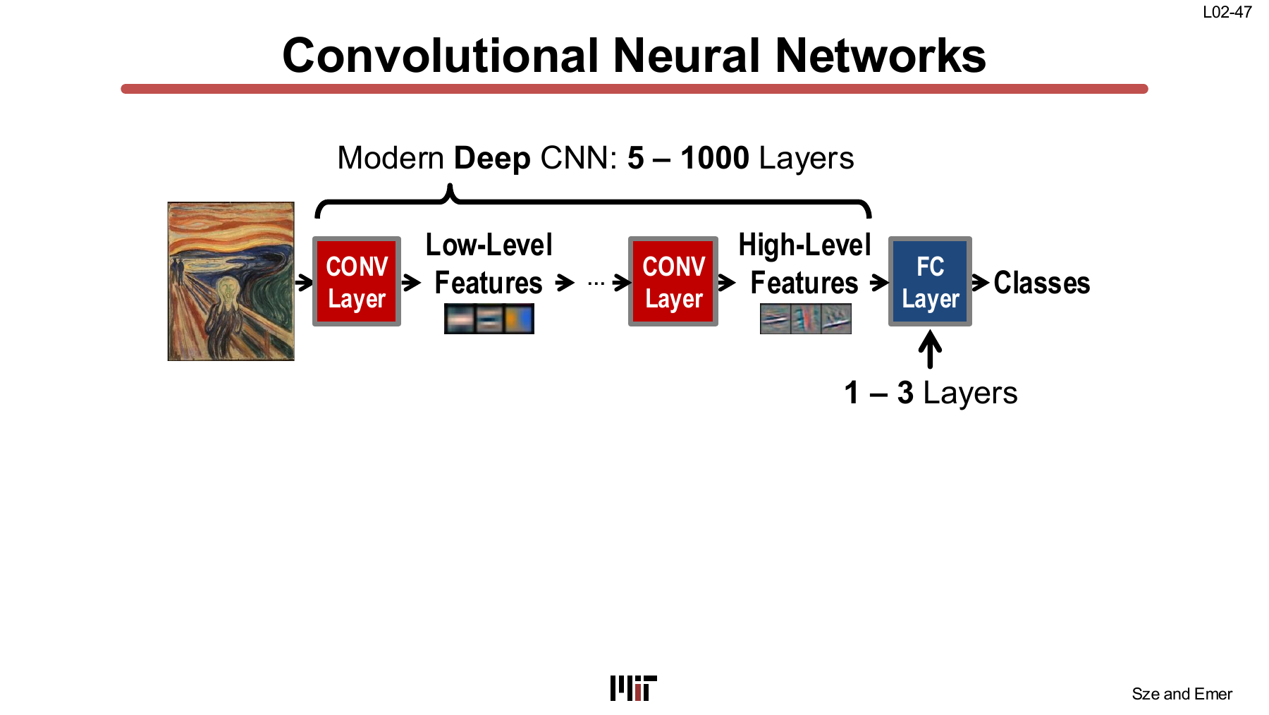 Conventional CNN pipeline