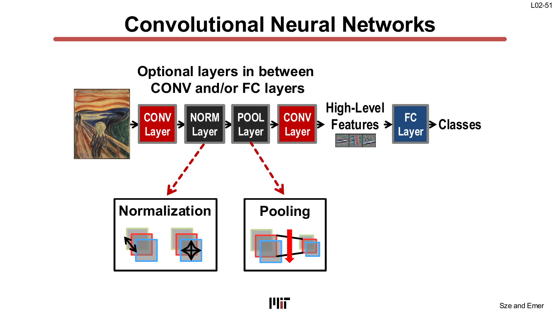 Convolution, normalization, pooling, and fully connected layers