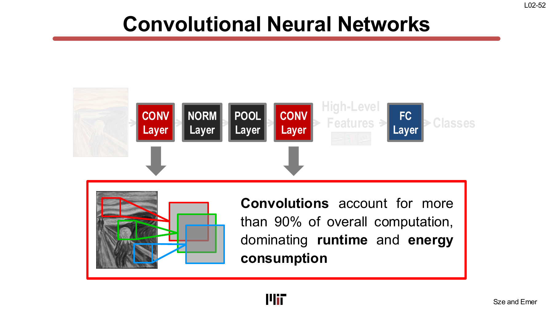 Convolution dominates CNN computation