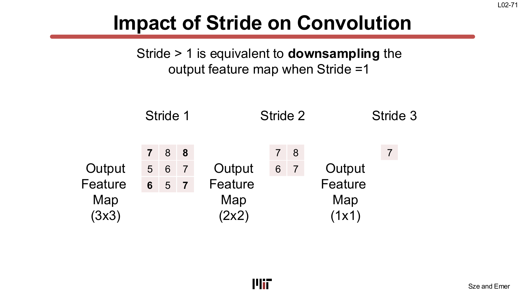Output maps for stride 1, 2, and 3