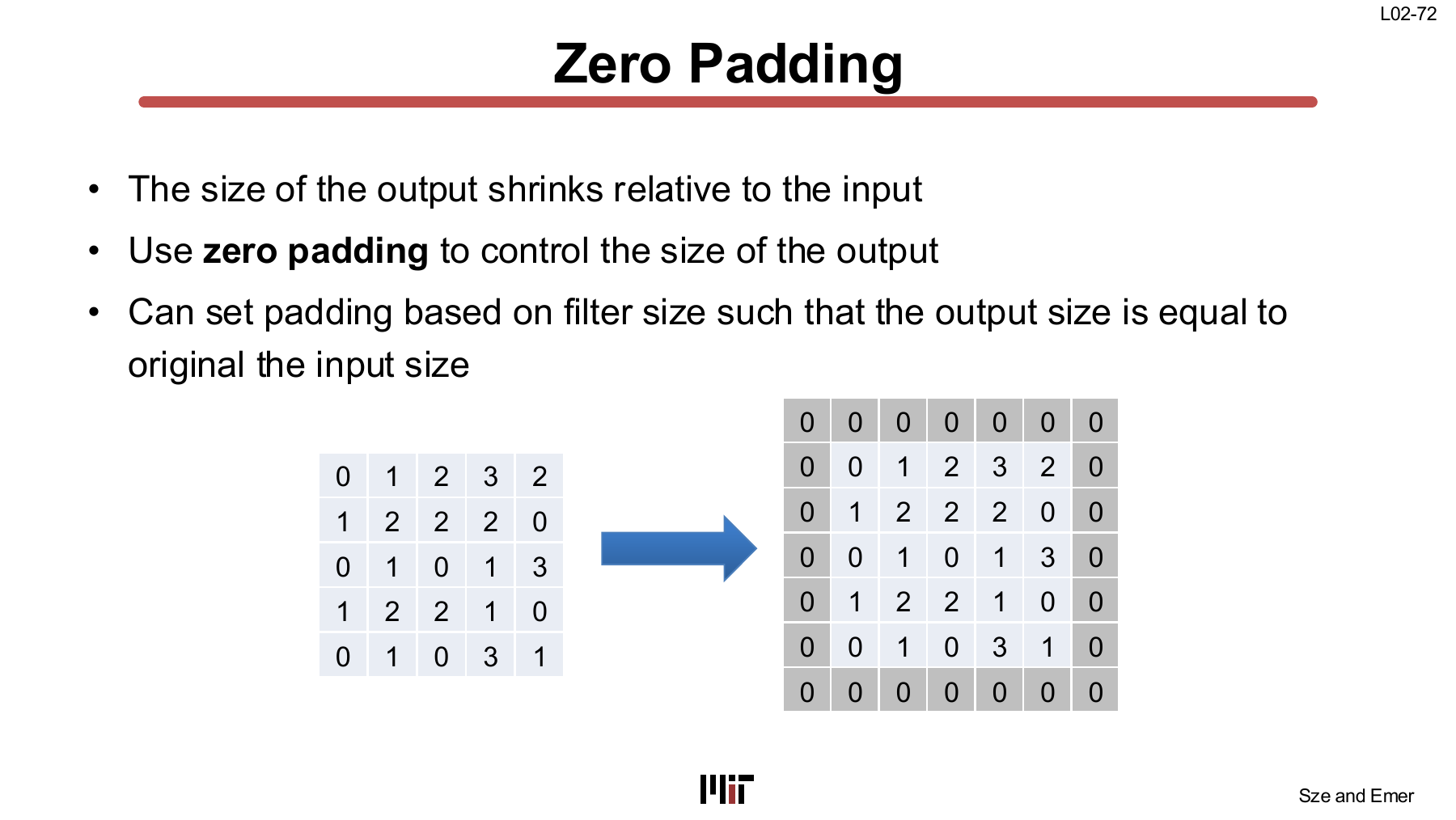 Zero padding around the input feature map
