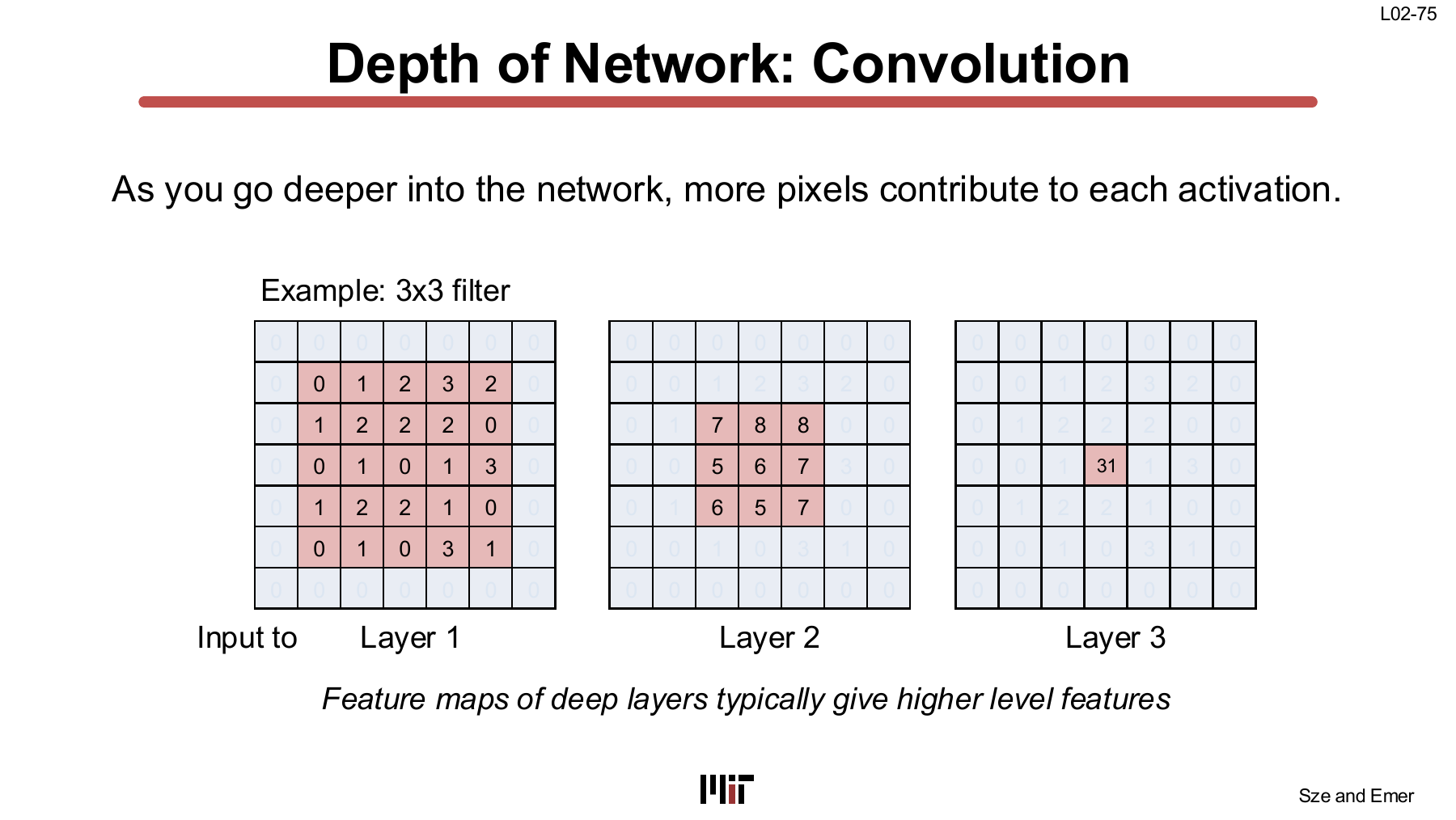 Receptive field growth with network depth