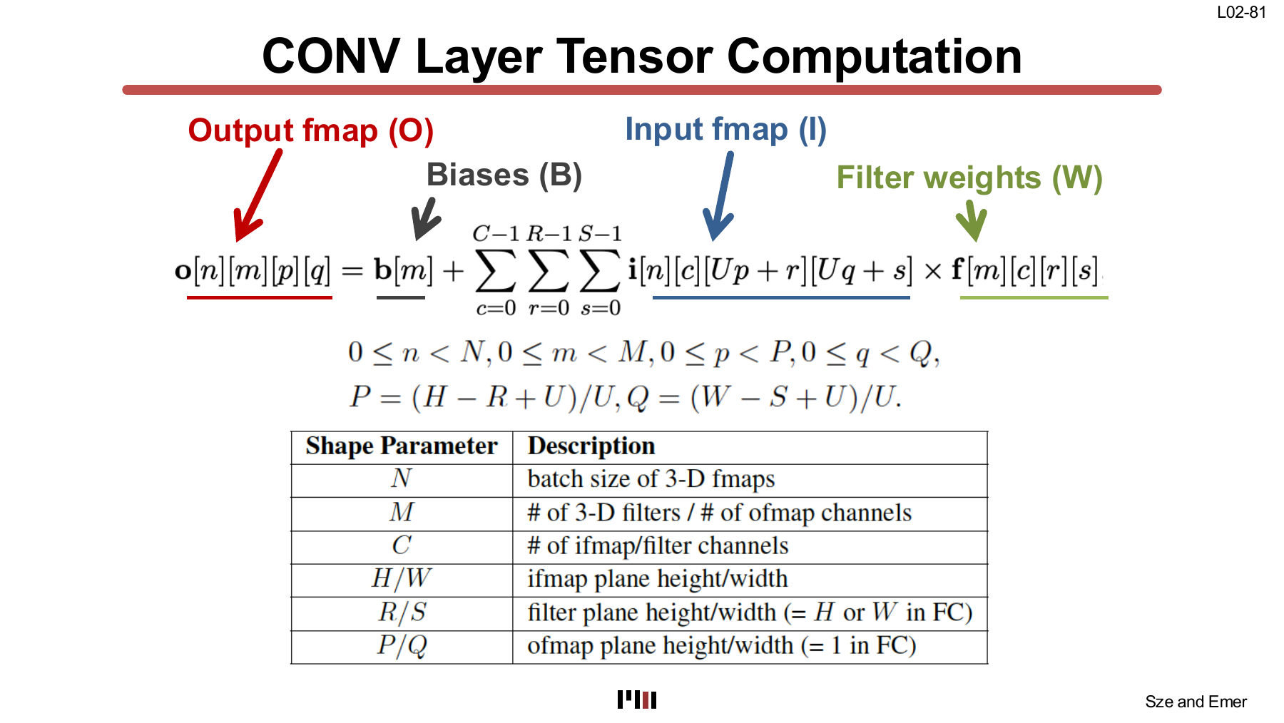 CONV layer tensors and shape parameters