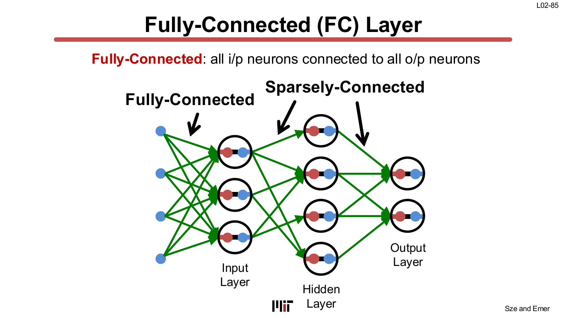 Fully connected and sparsely connected layers