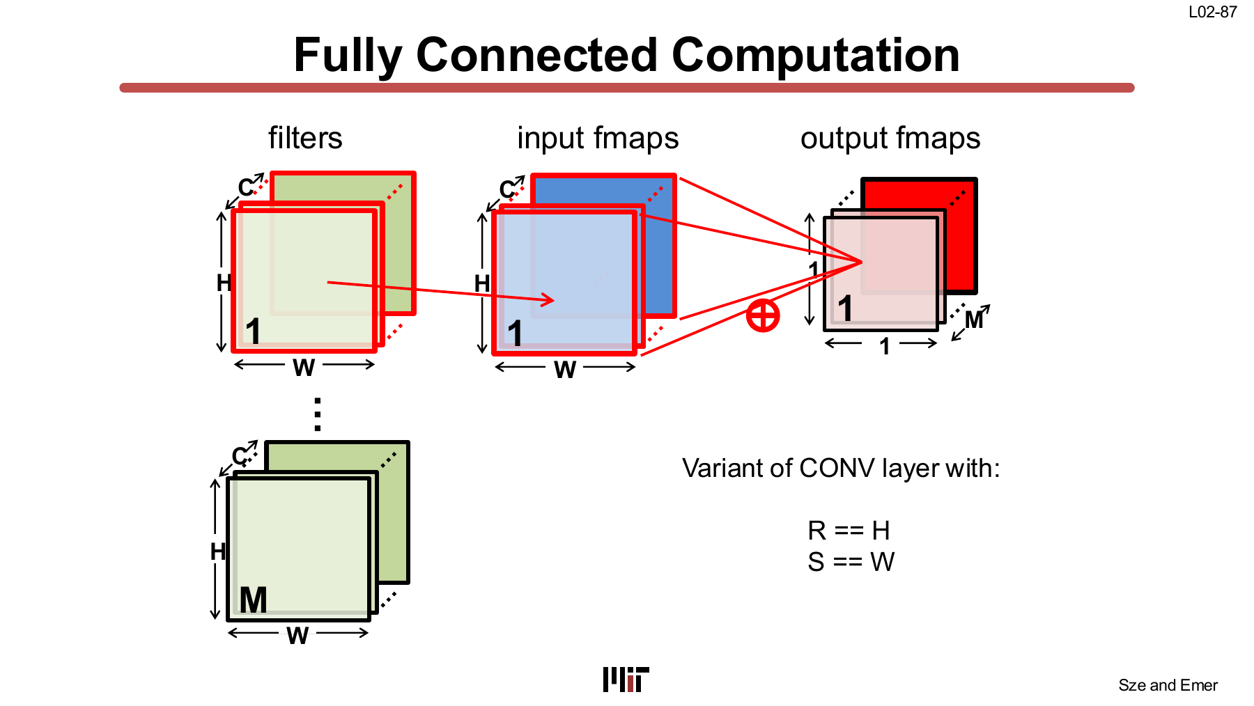 Fully connected layer as a convolution variant
